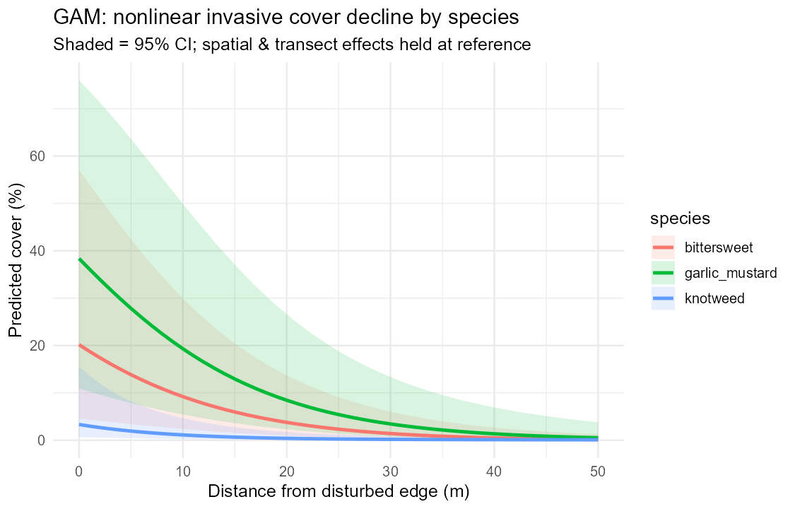 GAM nonlinear decline