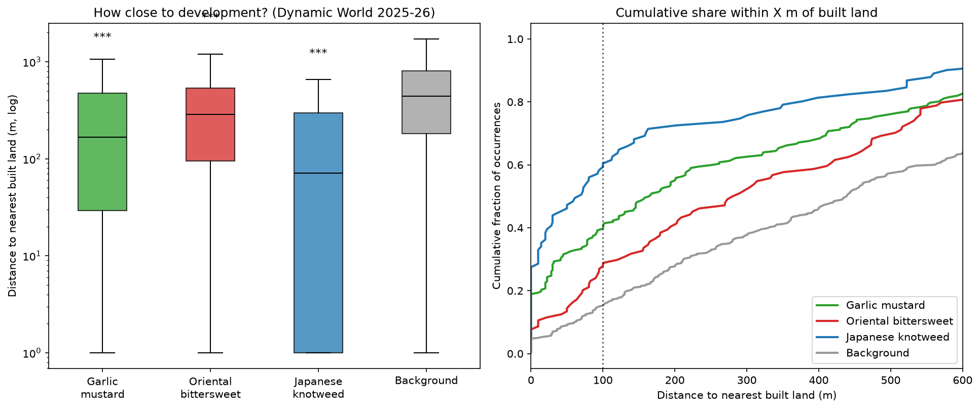 Distance to built land by species