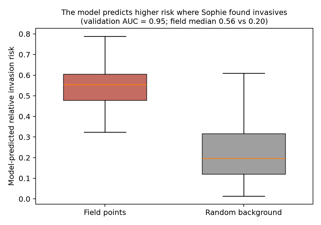 Predicted risk at field points vs random background