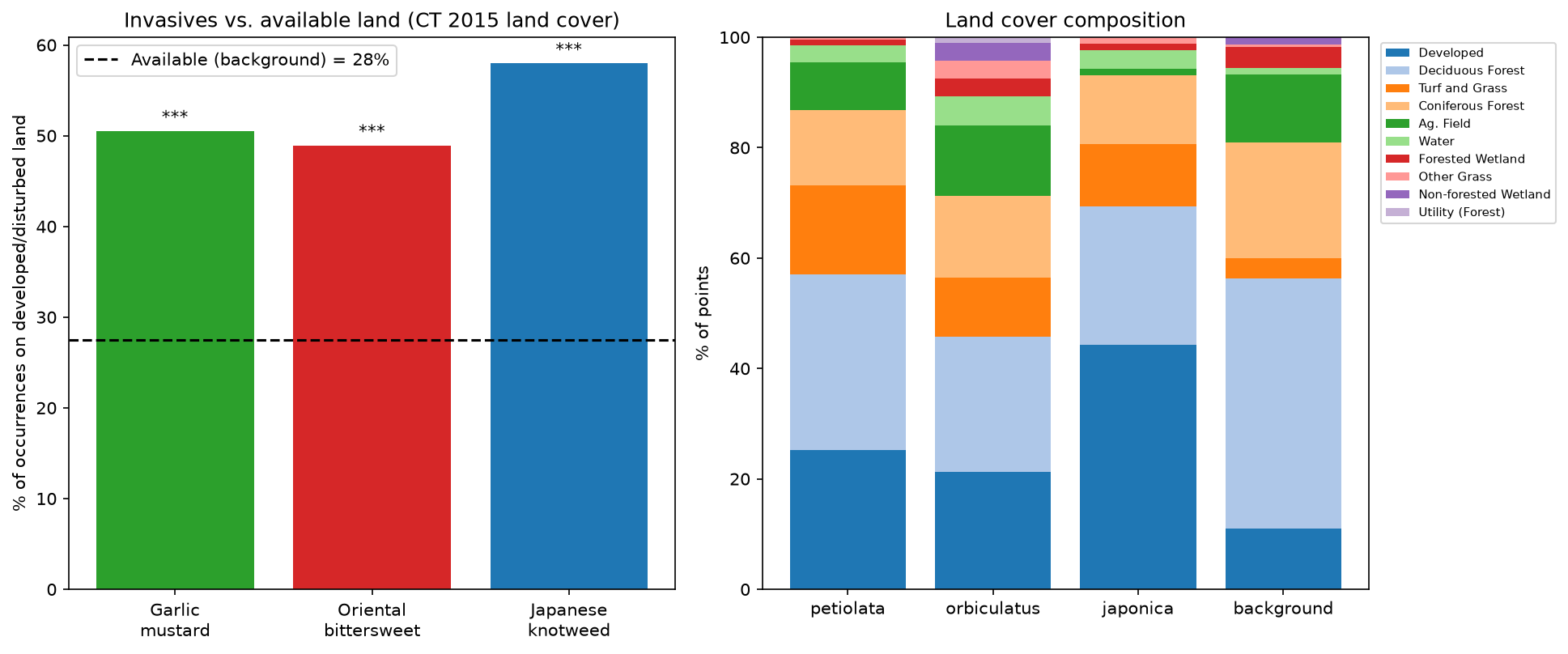 Land cover disturbance test